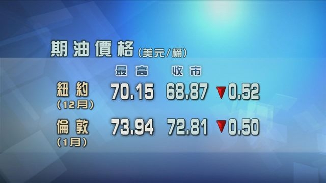 市場關注俄烏戰事對原油供應影響 原油期貨收市微跌