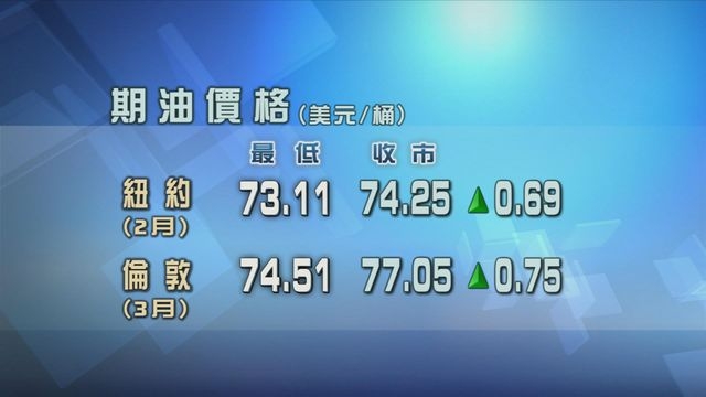 美國天氣較預期寒冷市場對原油需求增加 原油期貨價格升近1%