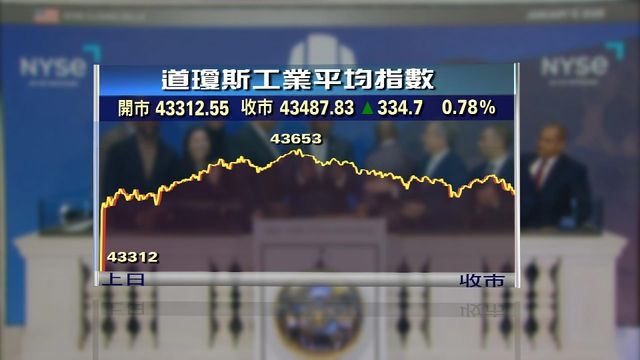 美股三大指數全線向上 道指標指全周升幅為特朗普勝選以來最大