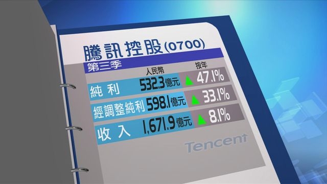 騰訊控股第三季按年多賺四成七