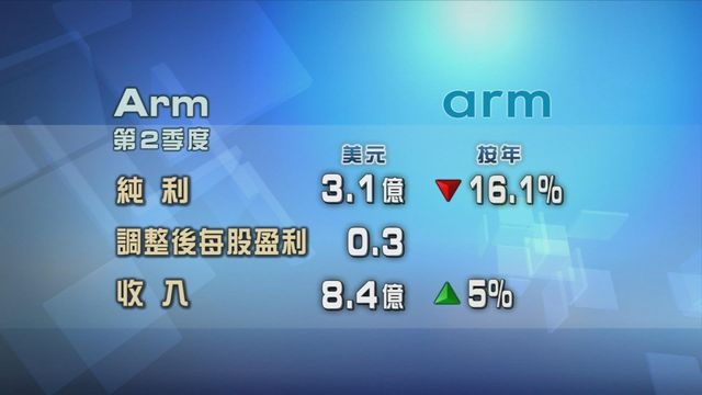 Arm第二季純利跌一成六 調整後每股盈利30美仙