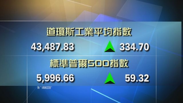 道指收市報43487點 升334點