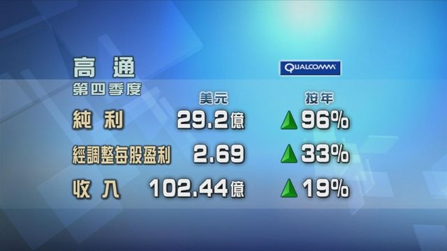 高通第四季業績勝預期 按年多賺九成六